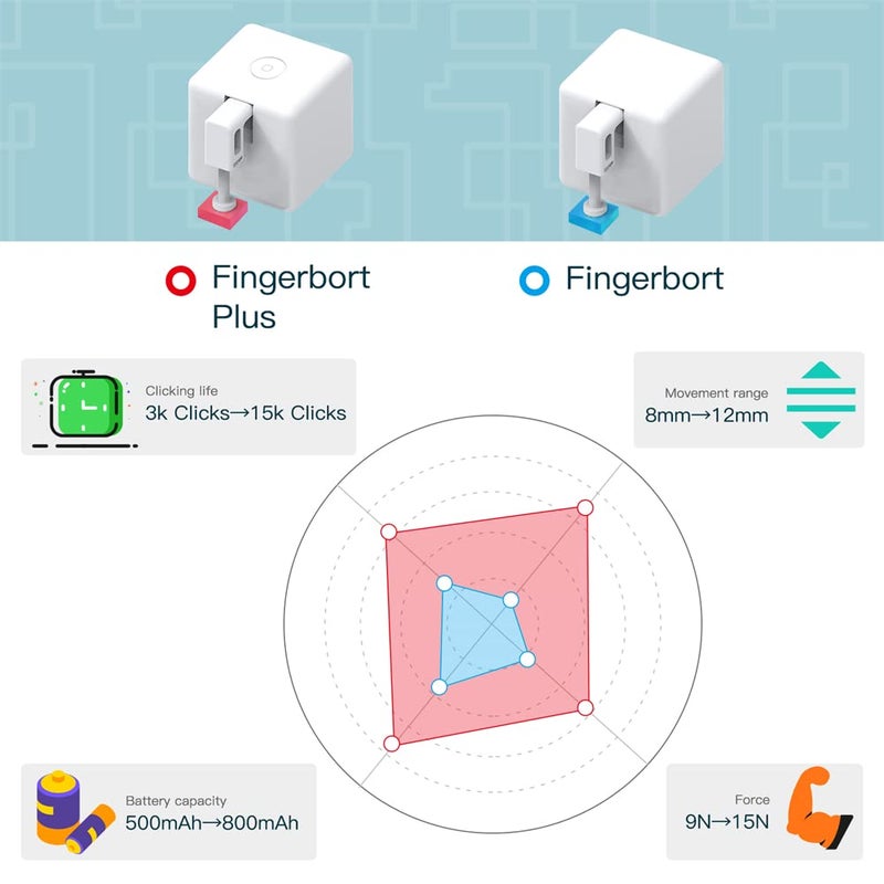 MoesGo الجيل الثاني من جهاز Fingerbot Plus الذكي بتقنية البلوتوث، زر تشغيل ضوء ذكي لاسلكي، جهاز تحكم عن بعد لحياة ذكية عبر تطبيق Tuya، أضف محور Fingerbot لجعله متوافقًا مع Alexa وGoogle Home - Image 3